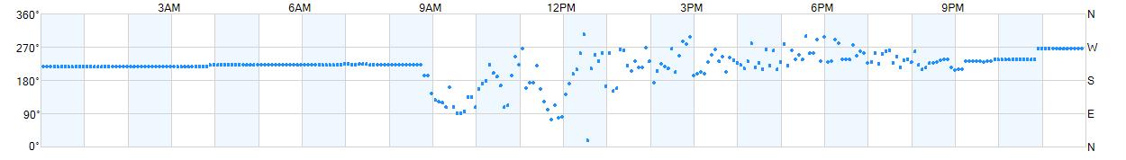 Wind direction as points.