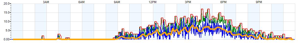 AVERAGE Wind Speed