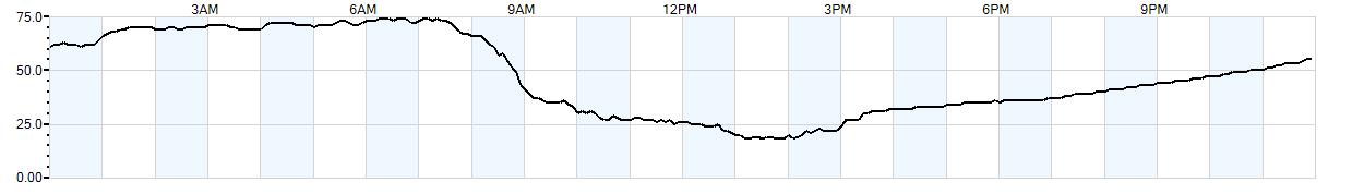 Relative outside humidity percentage