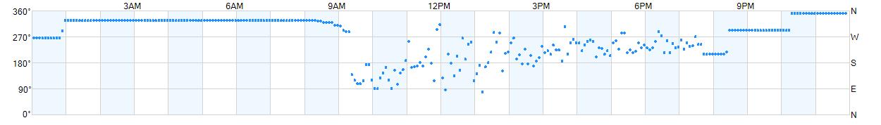 Wind direction as points.