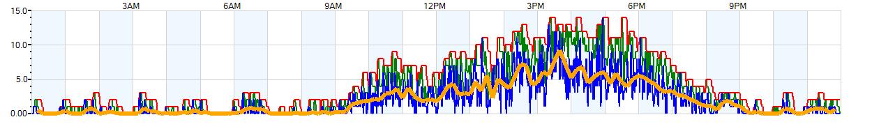 AVERAGE Wind Speed