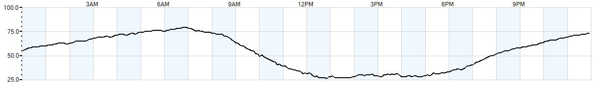 Relative outside humidity percentage