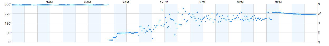 Wind direction as points.