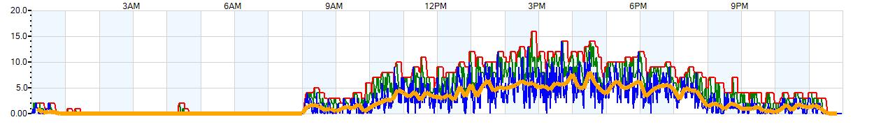 AVERAGE Wind Speed