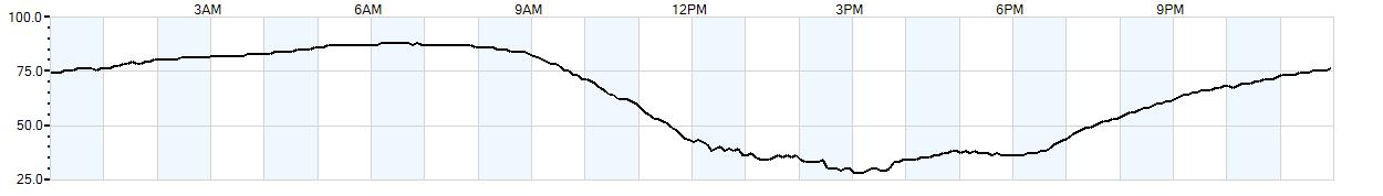 Relative outside humidity percentage