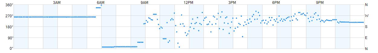 Wind direction as points.