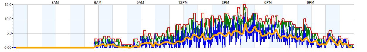 AVERAGE Wind Speed