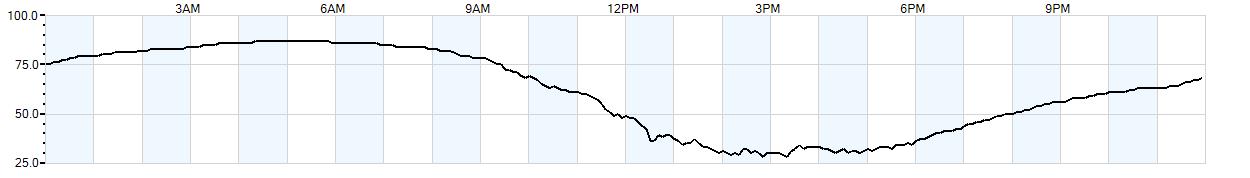 Relative outside humidity percentage