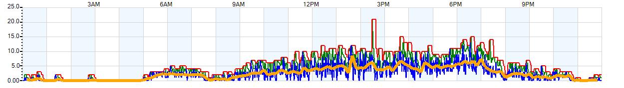 AVERAGE Wind Speed