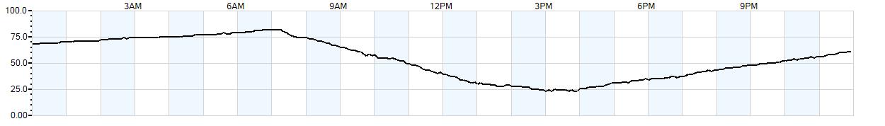 Relative outside humidity percentage