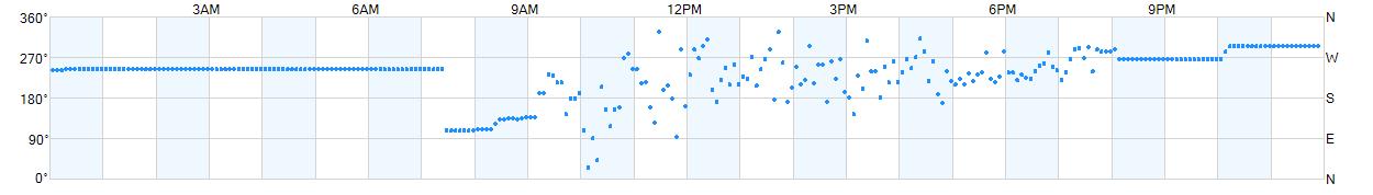 Wind direction as points.