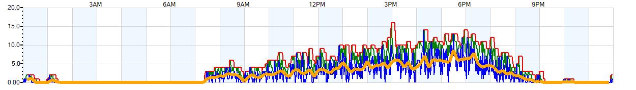 AVERAGE Wind Speed