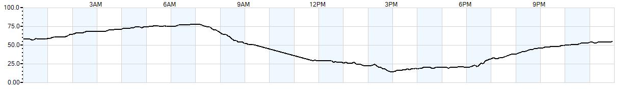 Relative outside humidity percentage