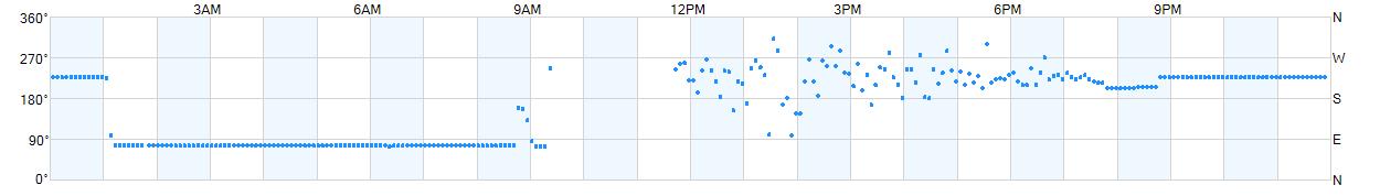 Wind direction as points.