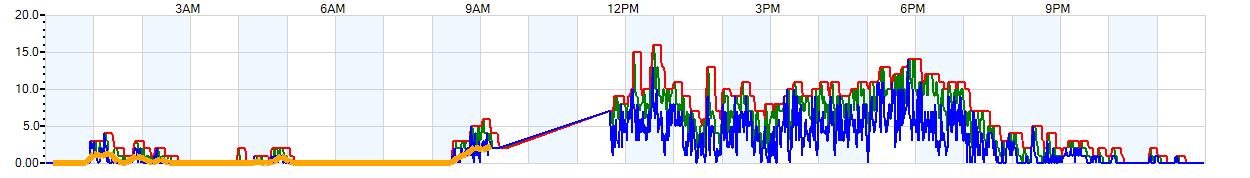 AVERAGE Wind Speed