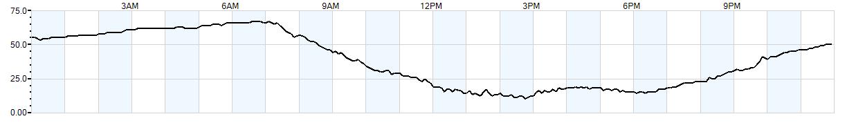 Relative outside humidity percentage