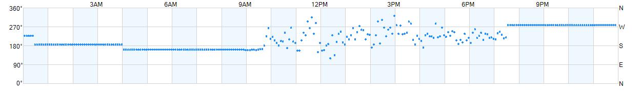 Wind direction as points.