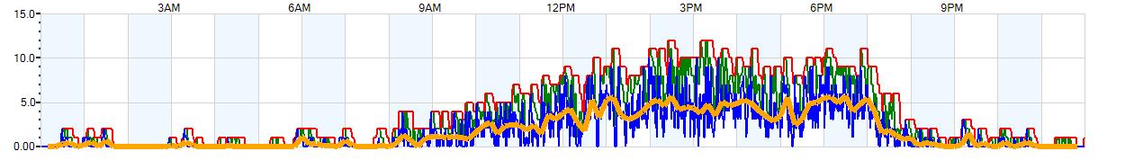 AVERAGE Wind Speed