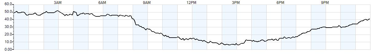 Relative outside humidity percentage