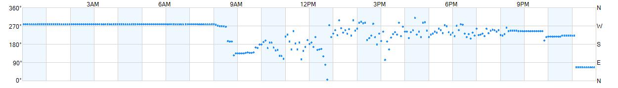 Wind direction as points.