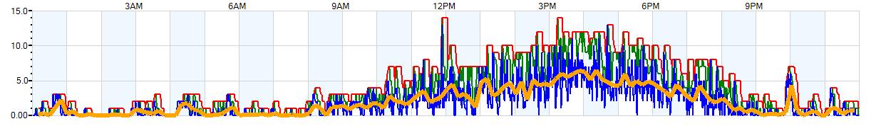 AVERAGE Wind Speed