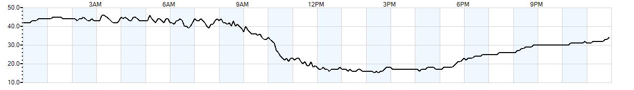 Relative outside humidity percentage