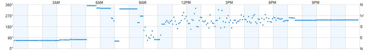 Wind direction as points.