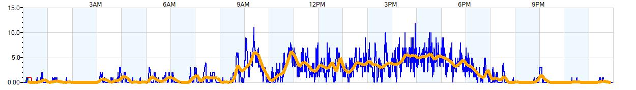 AVERAGE Wind Speed