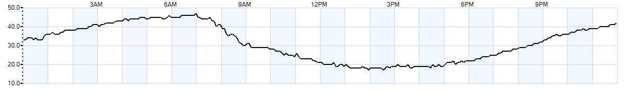 Relative outside humidity percentage