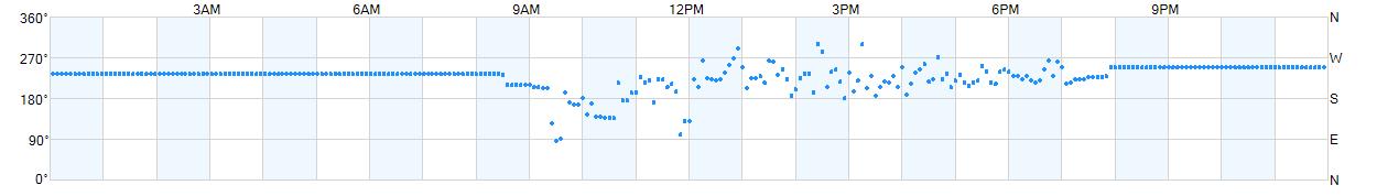 Wind direction as points.