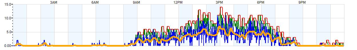 AVERAGE Wind Speed