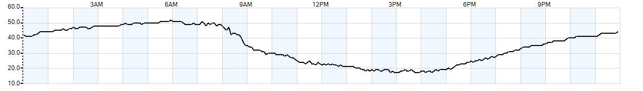 Relative outside humidity percentage