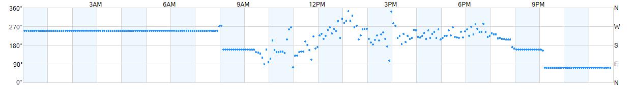 Wind direction as points.