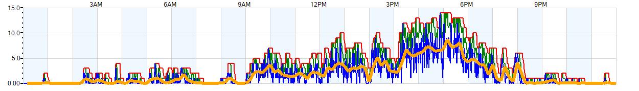 AVERAGE Wind Speed