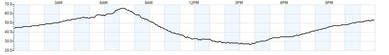 Relative outside humidity percentage