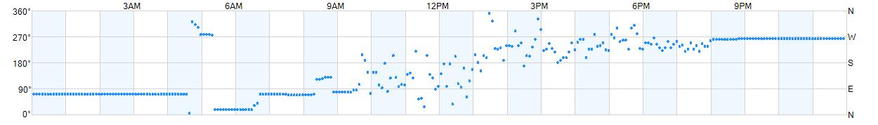 Wind direction as points.