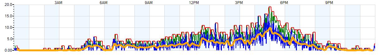 AVERAGE Wind Speed