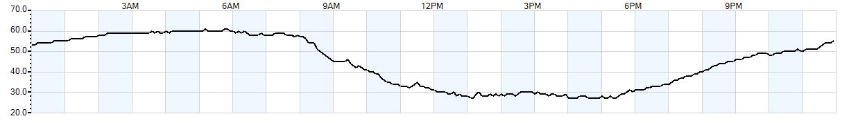 Relative outside humidity percentage