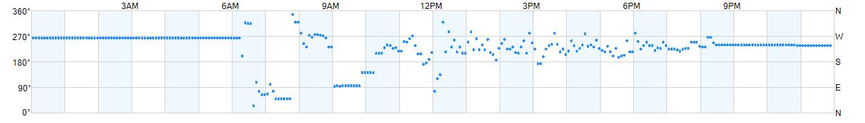 Wind direction as points.