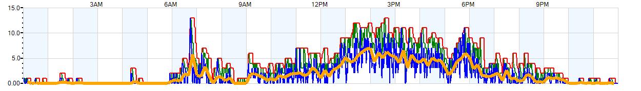 AVERAGE Wind Speed