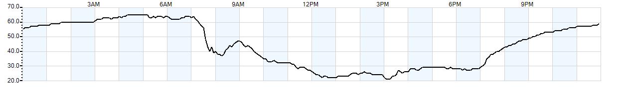 Relative outside humidity percentage