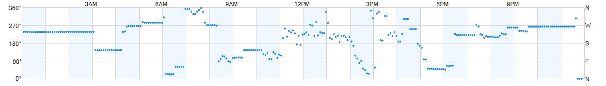 Wind direction as points.