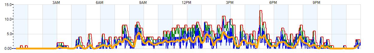 AVERAGE Wind Speed