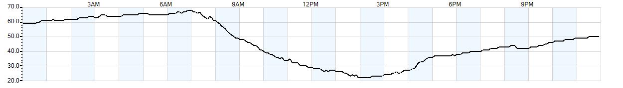 Relative outside humidity percentage