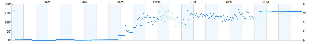 Wind direction as points.