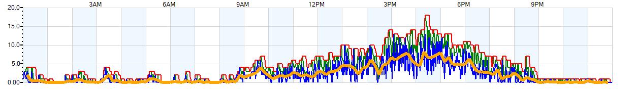 AVERAGE Wind Speed