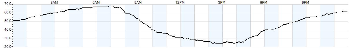 Relative outside humidity percentage