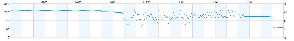 Wind direction as points.