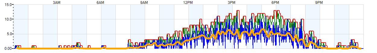 AVERAGE Wind Speed