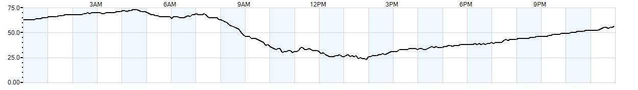 Relative outside humidity percentage